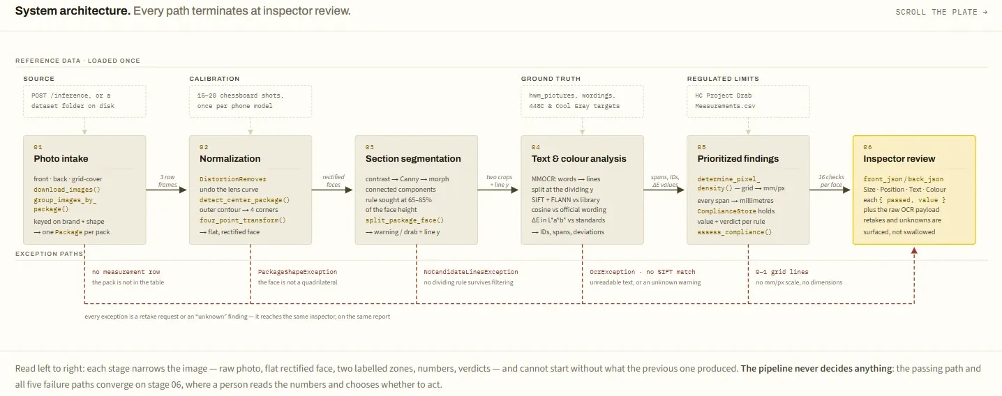 architecture diagram: photo intake, normalization, section segmentation, text and colour analysis, prioritized findings, inspector review