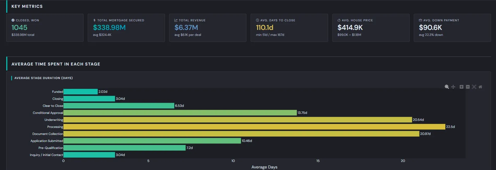Closed Won pipeline dashboard: KPI cards, stage-time reporting line chart, geographic map with won deals in green, deal table sorted by time in stage