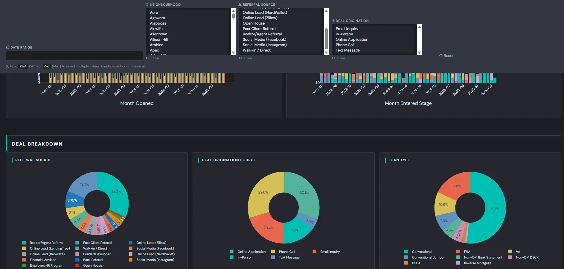 Main pipeline dashboard: KPI cards showing Current vs closedwon vs closed-lost deals, charts shwoing characteristic information, geographic map with stalls in red, wons in green, and current deals in yellow, deal table sorted by time in stage