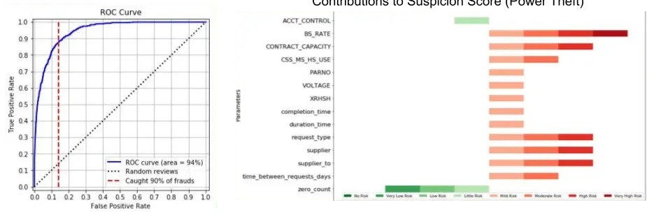 Showing model results, the precision recall curve as well as Shapley explainability measures›