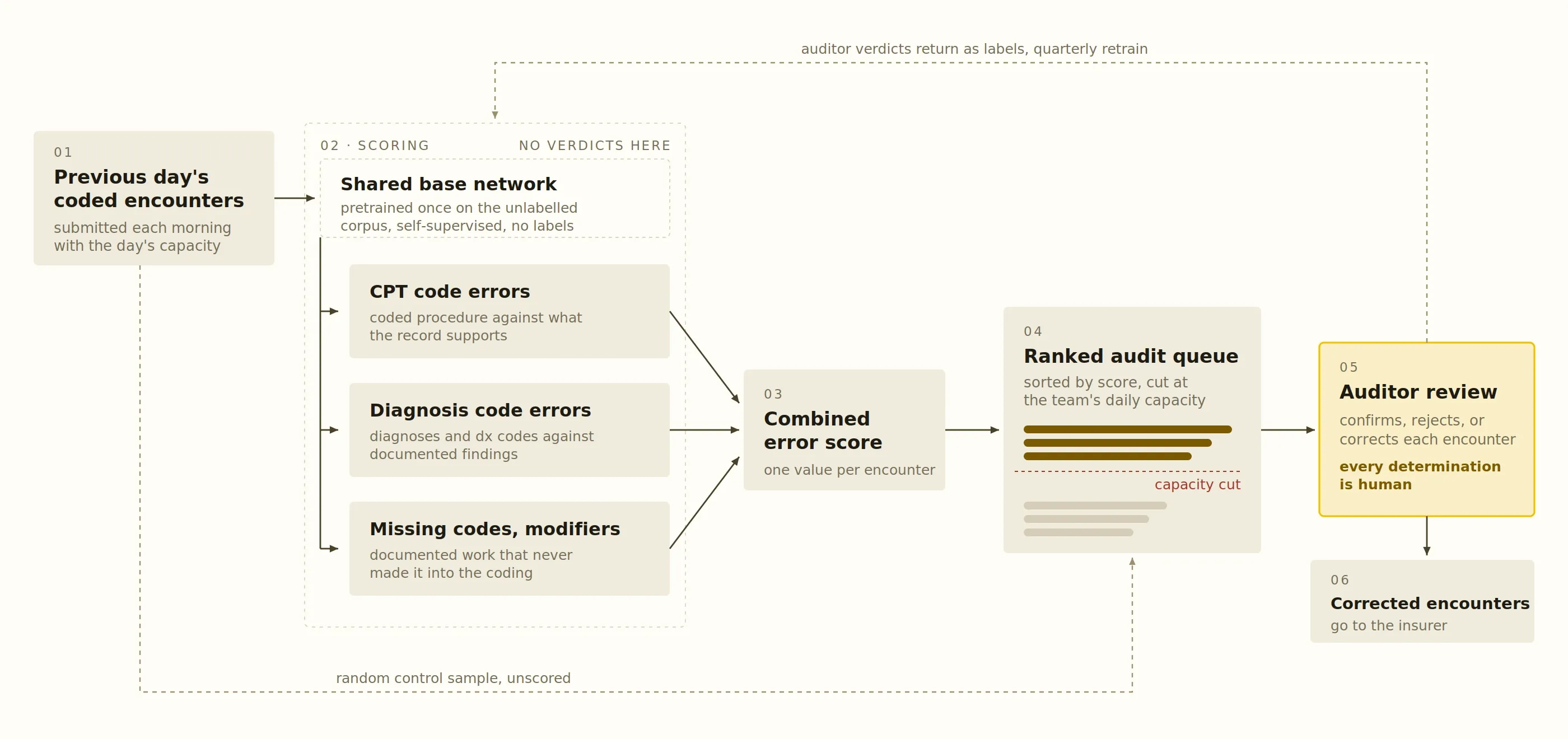 Pipeline diagram: daily encounter batch, three error-type models, score fusion, ranked audit queue, auditor review, corrections fed back