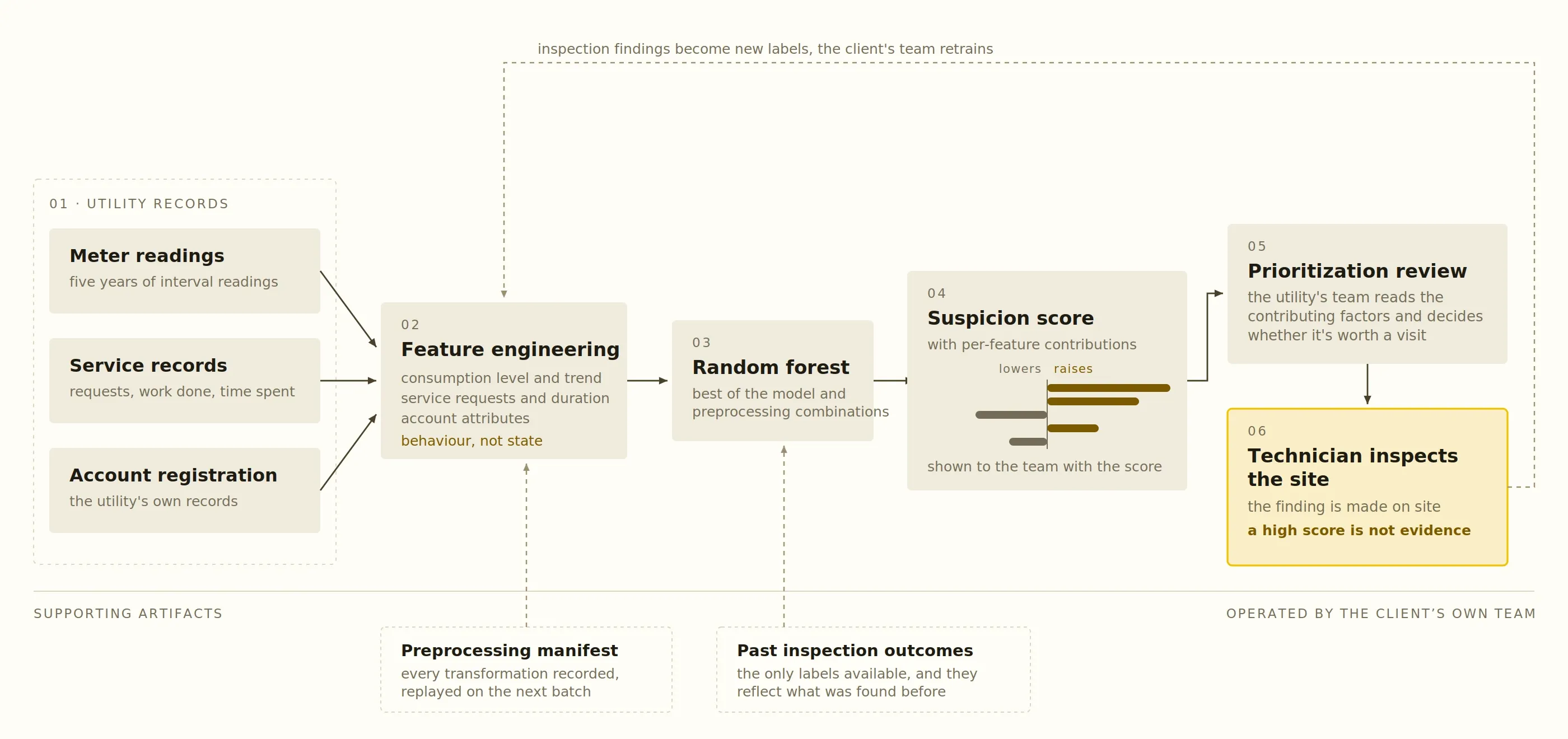 pipeline diagram: meter readings, service records, registration data → feature engineering → random forest → suspicion score with per-feature contributions → technician inspection queue›